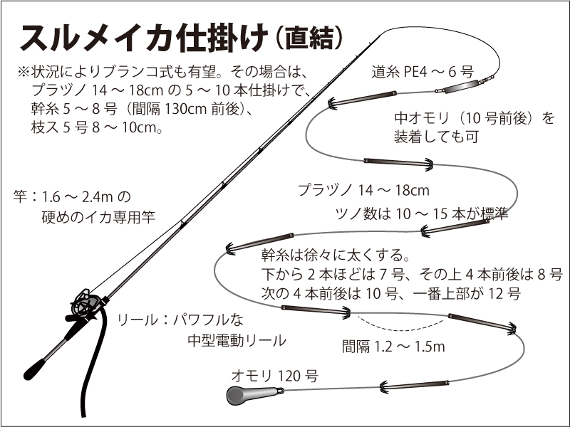 仕掛け図｜釣船 佐円丸